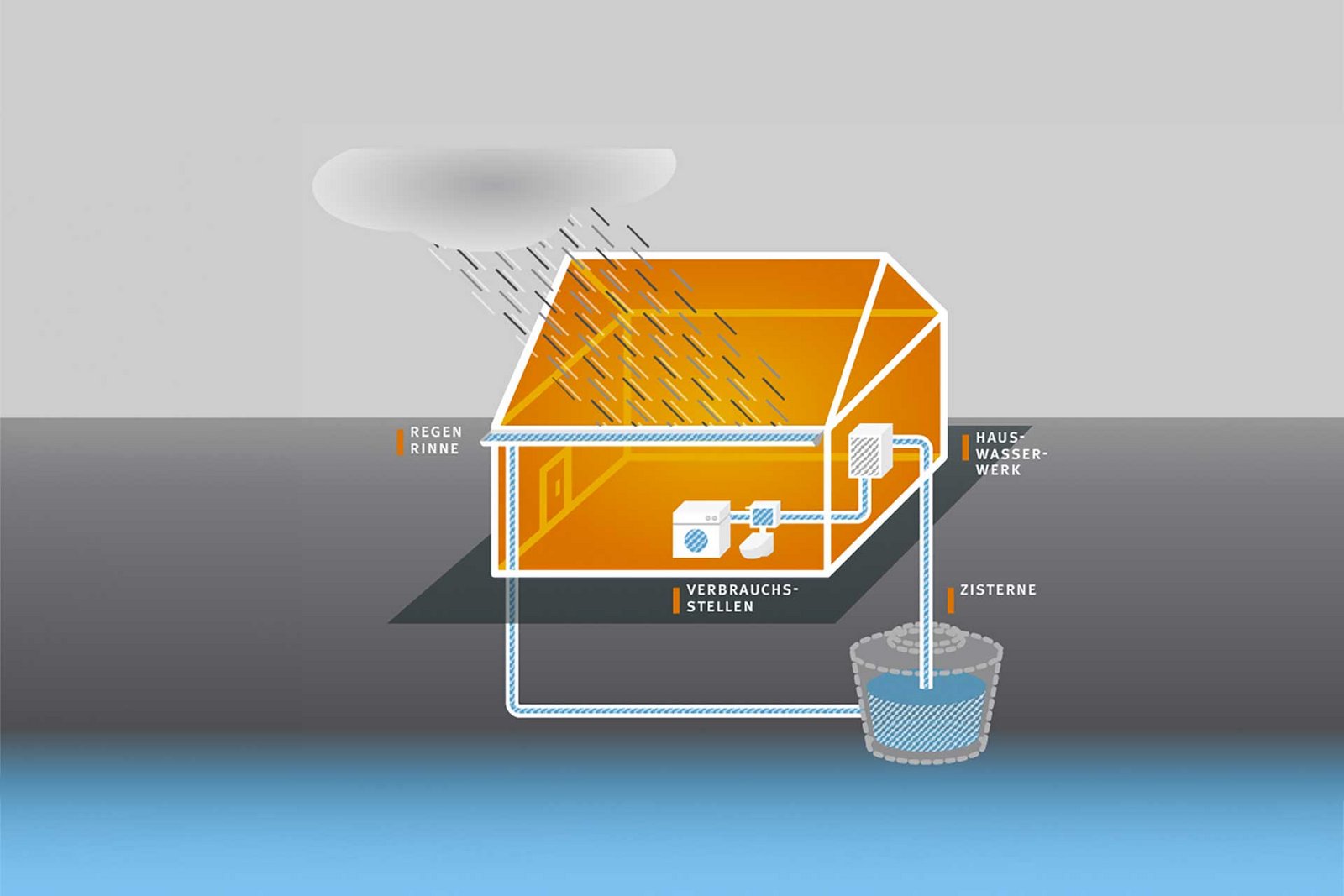 Funktionsweise Regenwassernutzungsanalge