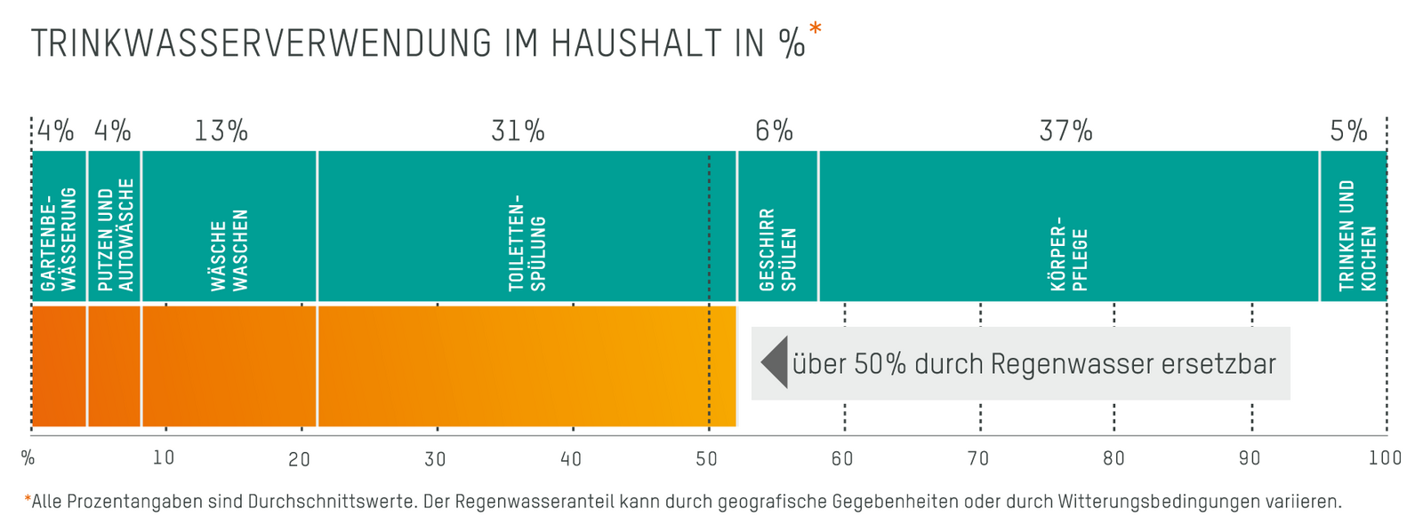 FingerHaus Grafik Wassereinsparung