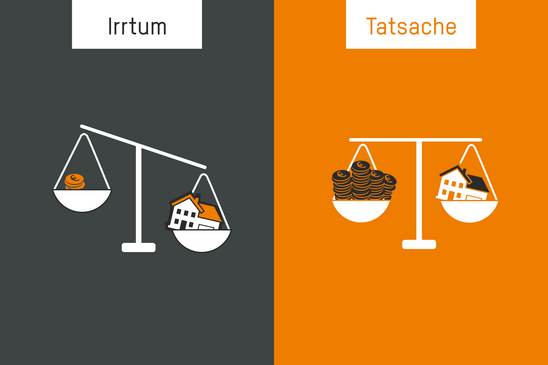 Zweigeteilte Grafik mit zwei Waagen: links auf dunklem Hintergrund eine Waage mit wenigen Münzen und einem Haus, das Haus wiegt mehr, rechts auf orangefarbenem Hintergrund eine Waage mit vielen Münzen und einem Haus, die Münzen wiegen mehr.