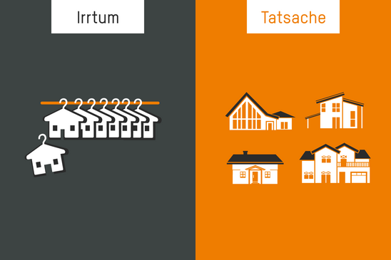 Links eine Grafik mit mehreren kleinen Haus-Symbolen an Kleiderbügeln, von denen eines herunterfällt, rechts vier unterschiedliche Haus-Silhouetten auf orangefarbenem Hintergrund mit den Überschriften \'Irrtum\' und \'Tatsache\'