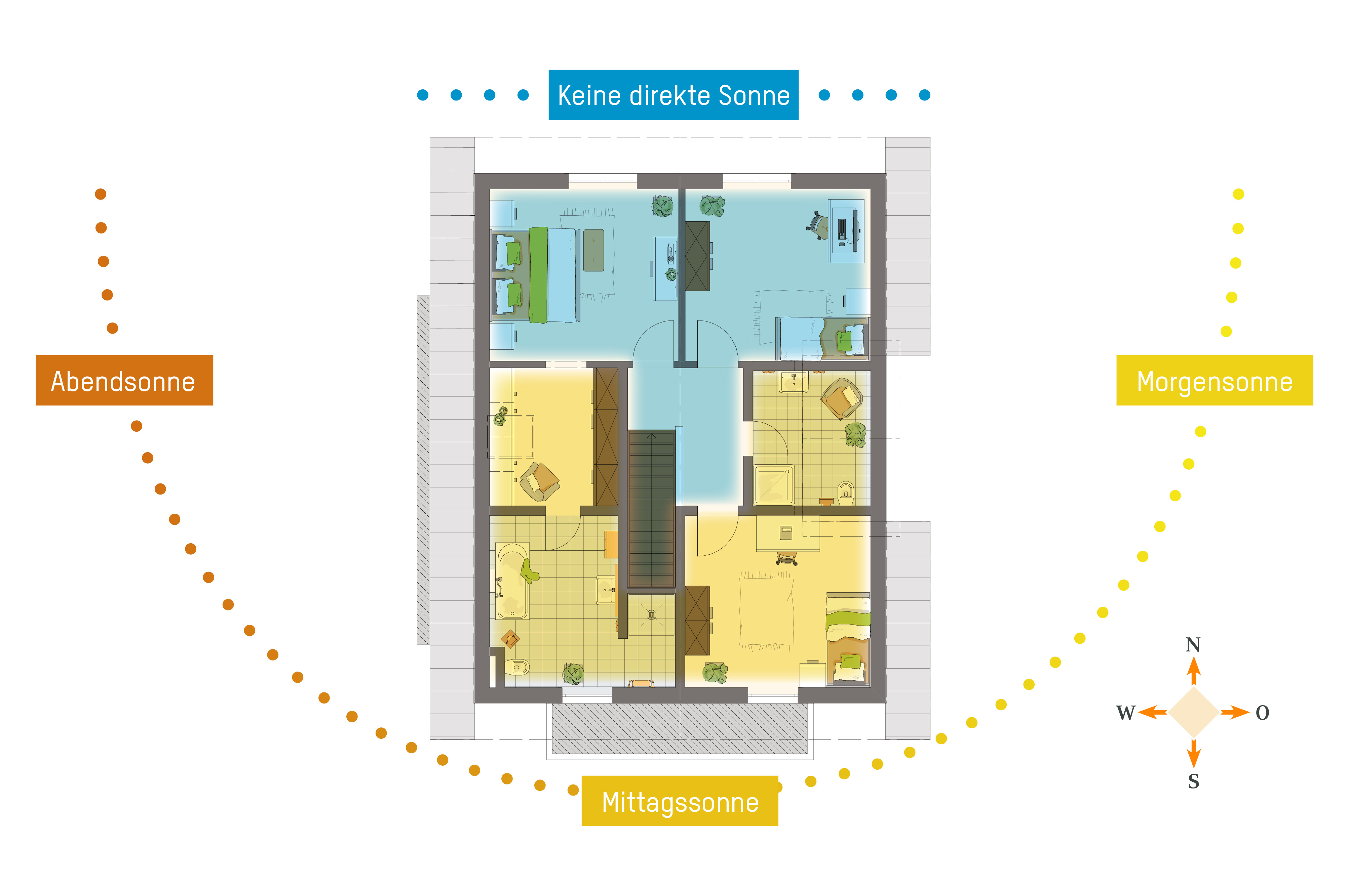 Grundriss eines Hauses mit farblich markierten Bereichen für Morgensonne, Mittagssonne, Abendsonne und einem Bereich ohne direkte Sonne, inklusive Kompassrose zur Himmelsrichtung.